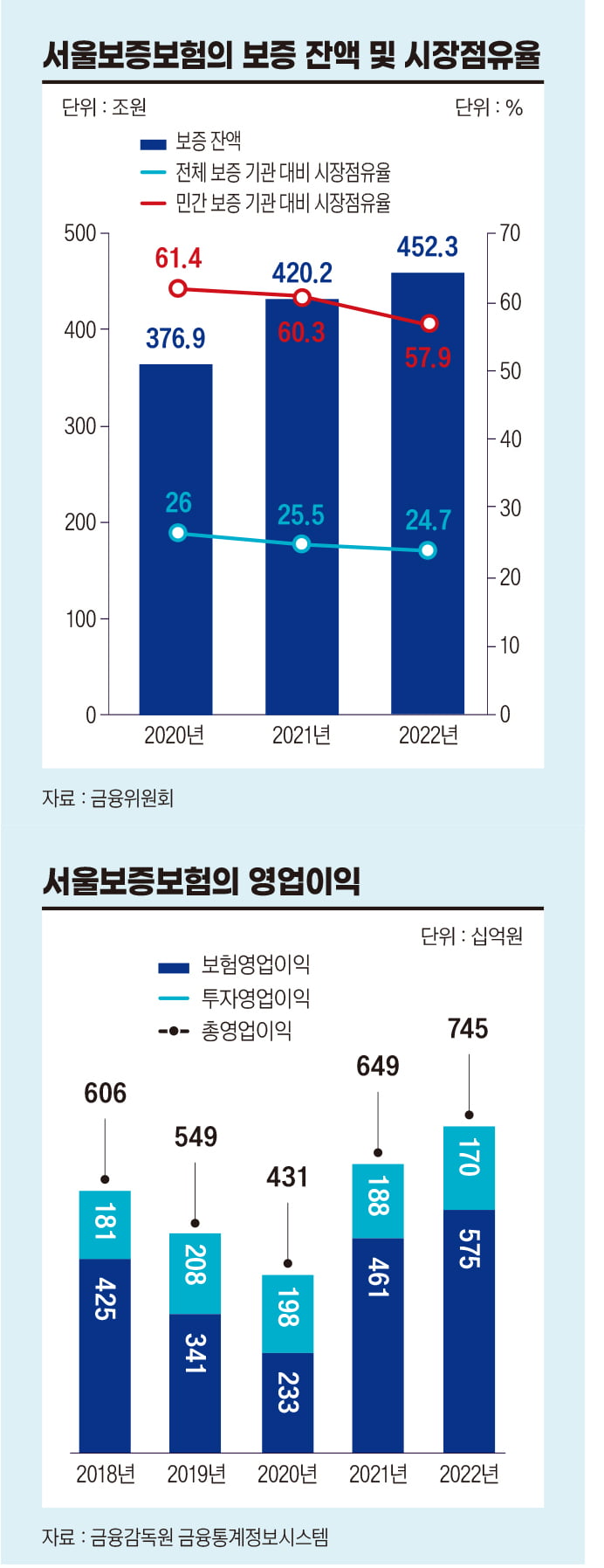 26년 만의 공적 자금 회수 성공할까…서울보증보험의 험난한 IPO 도전 [전예진의 마켓 인사이트]