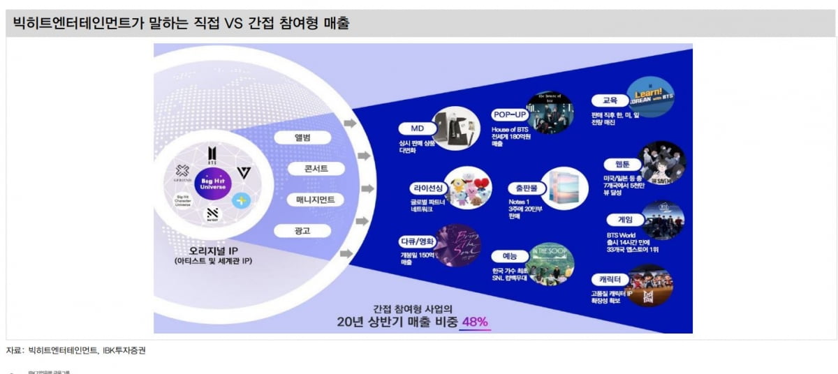 하이브(옛 빅히트엔터테인먼트)가 말한 직접/간접 참여형 매출. 사진=IBK투자증권  