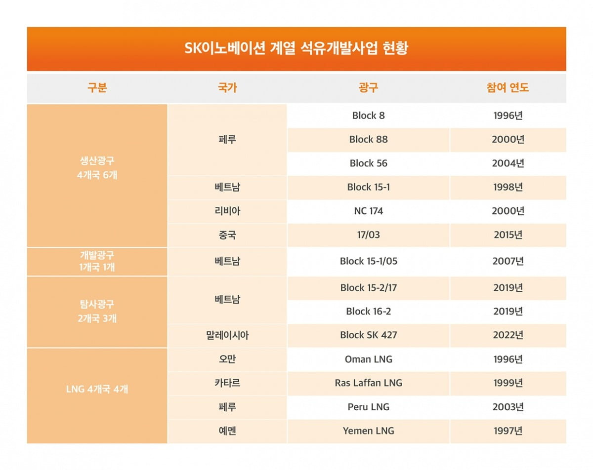 SK이노베이션 계열 석유개발사업 현황. 사진=SK어스온 제공