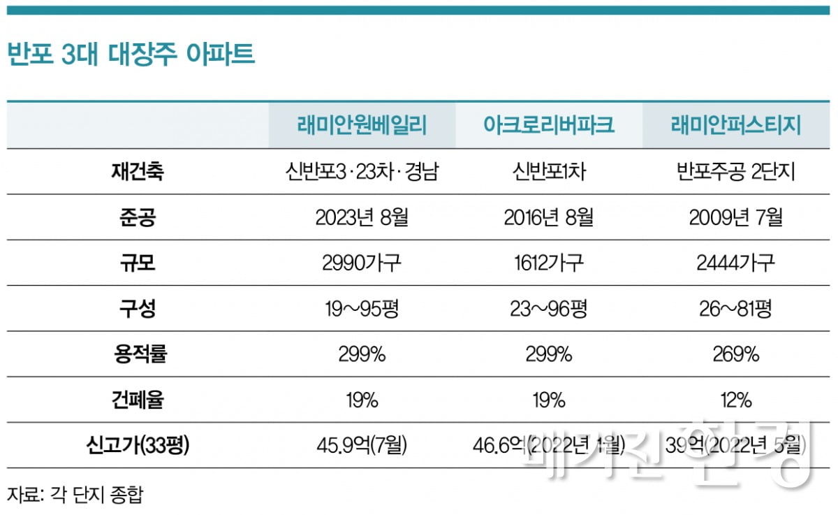 [임장생활기록부]뜨거운 반포, '왕좌의 게임' 시작