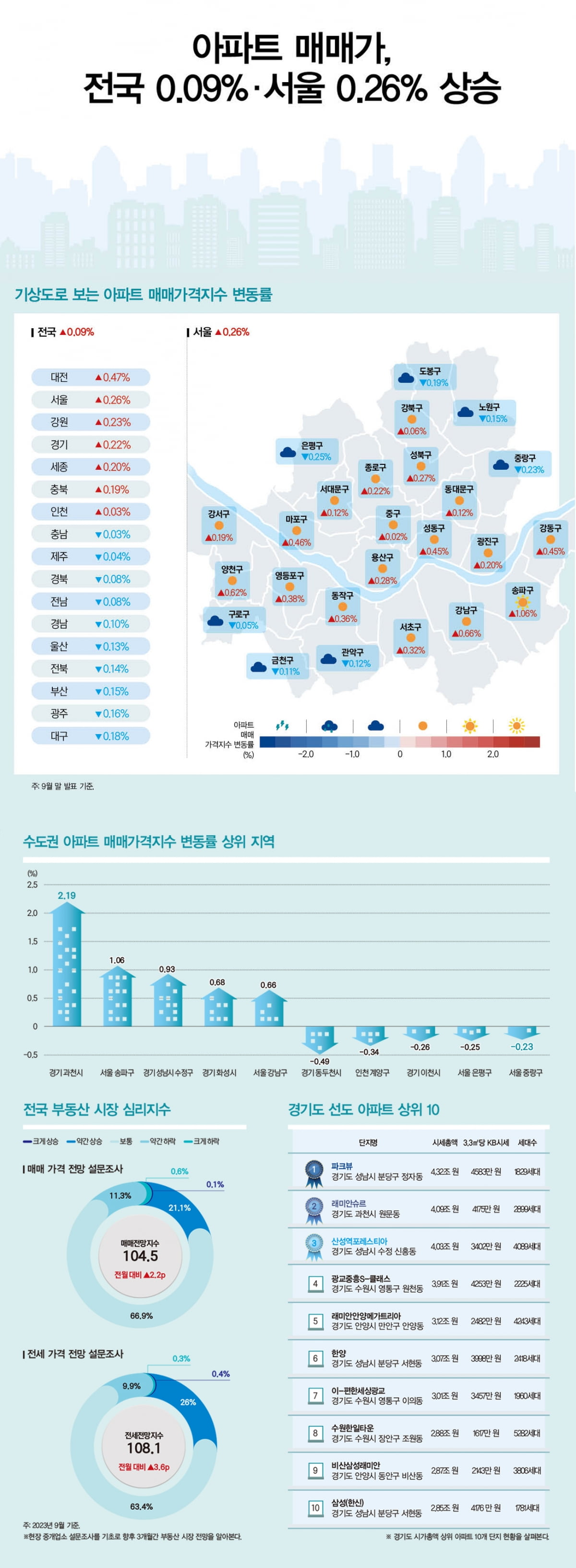 아파트 매매가, 전국 0.09%·서울 0.26% 상승