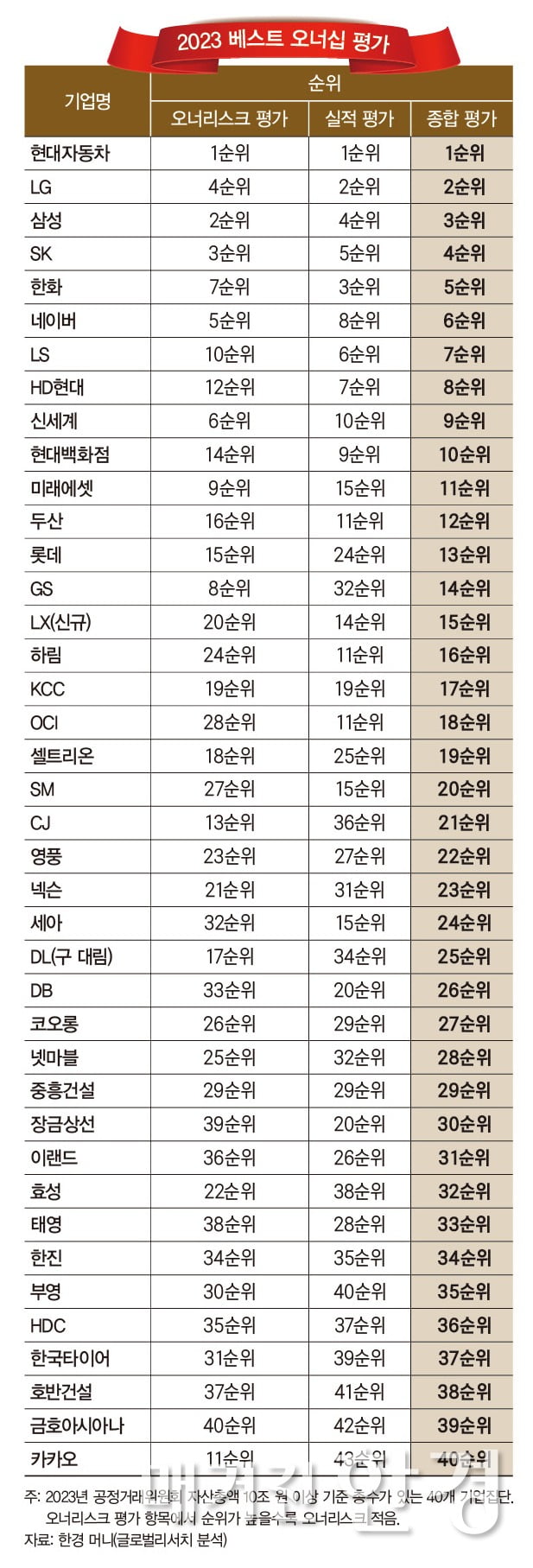 [2023 베스트 오너십]현대차, 오너십 평가 첫 1위...재계 라이벌 희비교차 