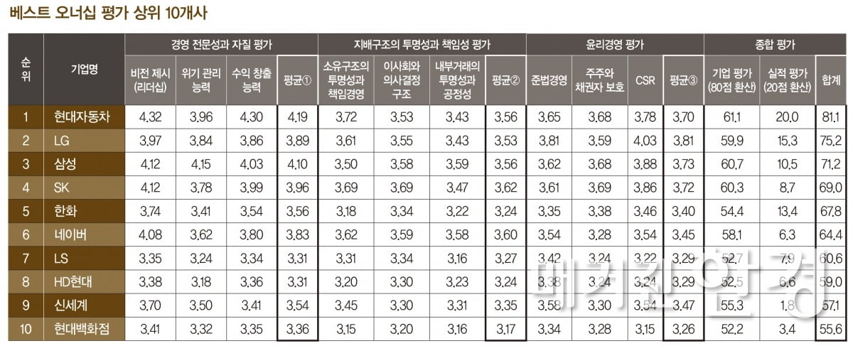 [2023 베스트 오너십]현대차, 오너십 평가 첫 1위...재계 라이벌 희비교차 