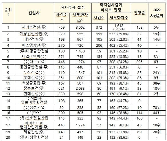 2019∼2023년 8월까지 접수된 사건 중 하자로 판정받은 세부하자수 많은 20개사 현황(허영 더불어민주당 의원실)