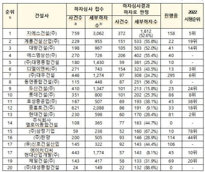 건설사 하자 판정 1위 ‘GS건설(1612건)’···하자 톱20 건설사 공개