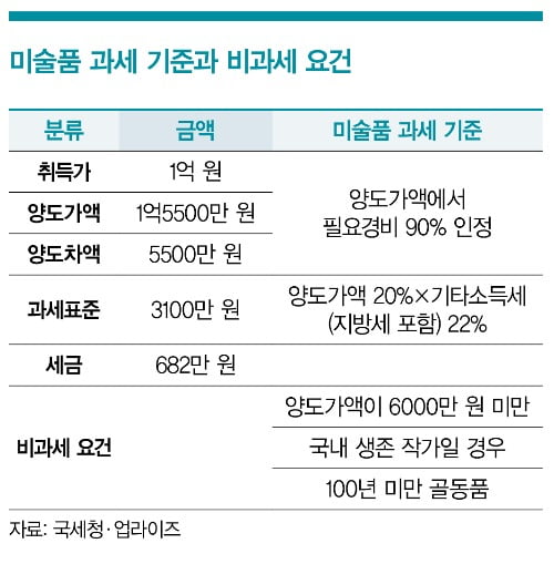 다시 주목받는 NFT, 가치 상승 기대