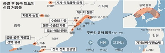 통일 후 동북 벨트의 산업 거점들 
    자료: 미래에셋증권
