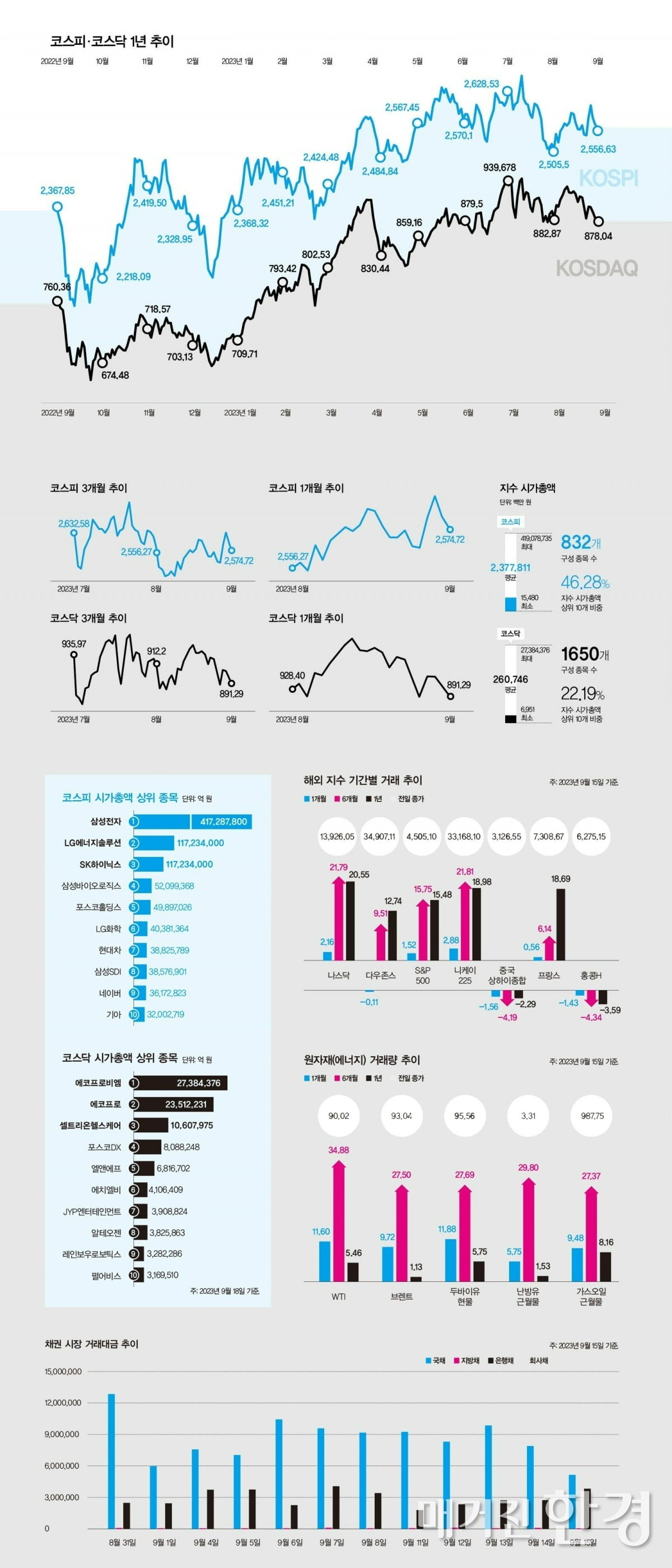 [마켓 인포] 한눈에 보는 자본시장 INFO