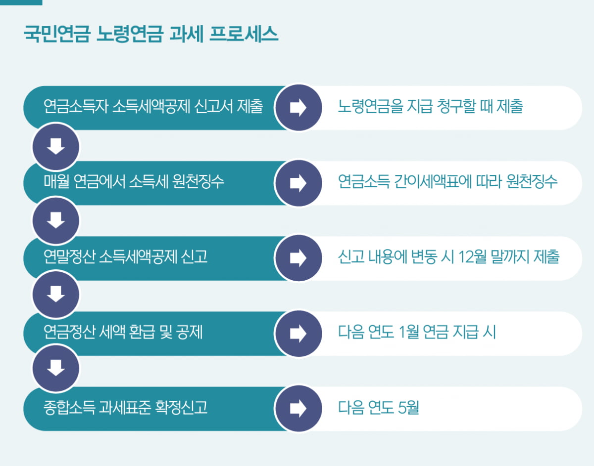 연금 생활자라면 알아야 할 세금 상식 6 