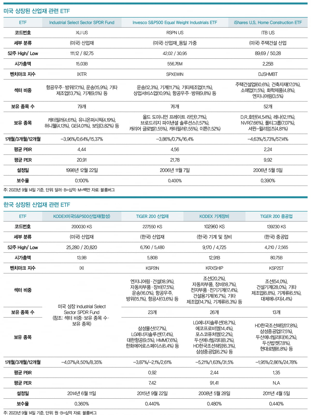 [Inside ETF] 투자 사이클 주도하는 산업재 주목해야