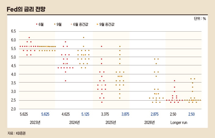 Fed는 강한 긴축을 지속할 수 있을까 [머니인사이트] 