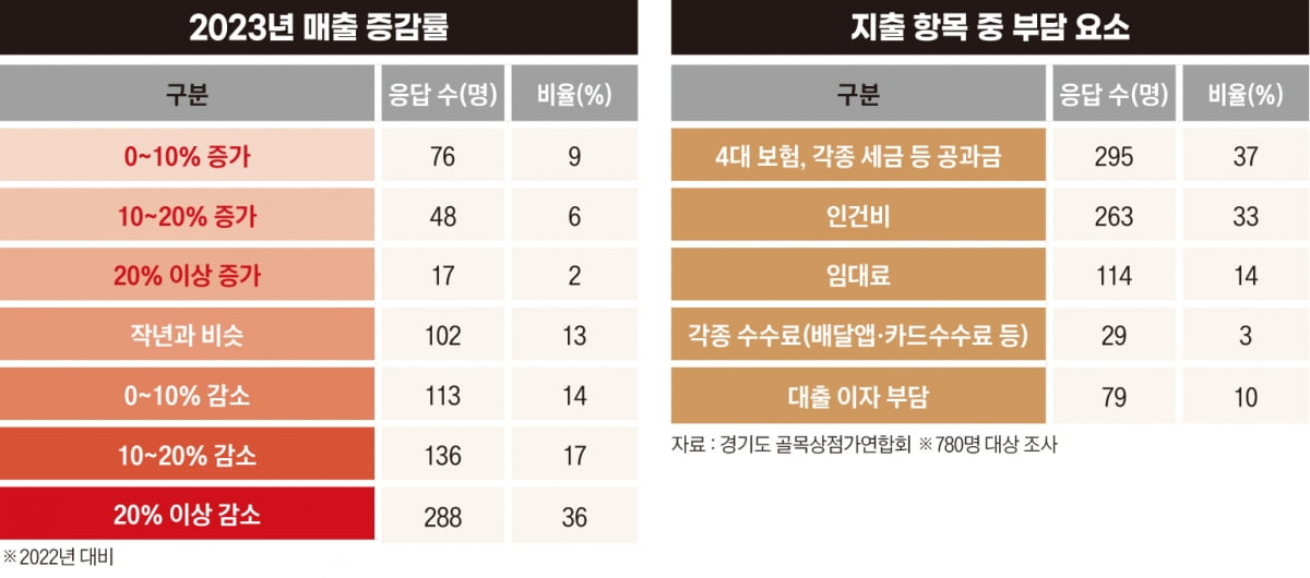 “아프니까 사장이다”…녹다운 자영업자 [벼랑 끝에 선 자영업]  