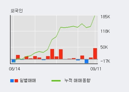 'SNT다이내믹스' 52주 신고가 경신, 전일 외국인 대량 순매수