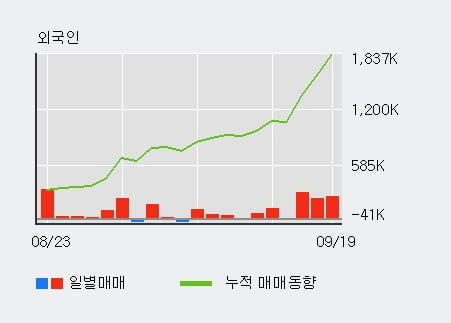 'NH투자증권' 52주 신고가 경신, 전일 외국인 대량 순매수