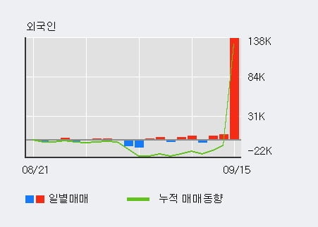 '대동기어' 52주 신고가 경신, 전일 외국인 대량 순매수