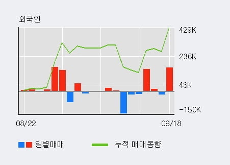 '한국무브넥스' 52주 신고가 경신, 전일 외국인 대량 순매수