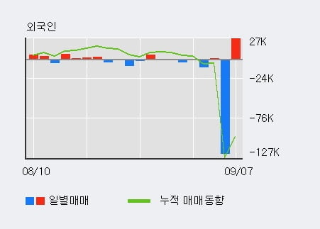 '흥구석유' 52주 신고가 경신, 전일 외국인 대량 순매수