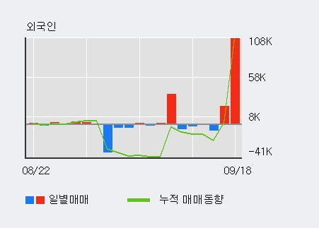 '동신건설' 52주 신고가 경신, 전일 외국인 대량 순매수