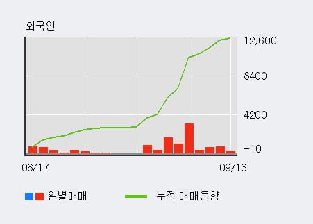 '한국기업평가' 52주 신고가 경신, 외국인 6일 연속 순매수(4,285주)