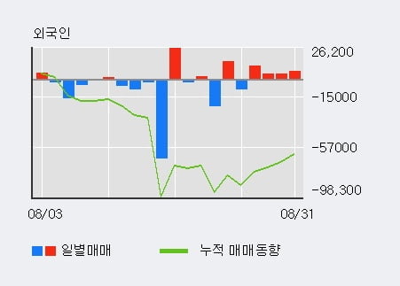 '솔브레인홀딩스' 52주 신고가 경신, 외국인, 기관 각각 4일, 4일 연속 순매수