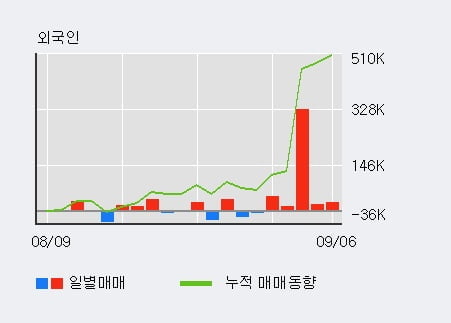 '에스피지' 52주 신고가 경신, 전일 외국인 대량 순매수