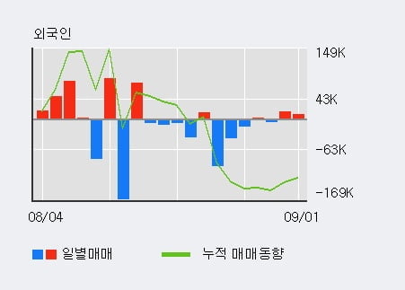 '엘오티베큠' 52주 신고가 경신, 기관 10일 연속 순매수(55.7만주)