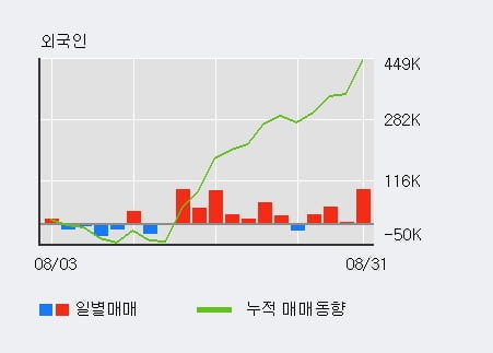 '유진테크' 52주 신고가 경신, 전일 기관 대량 순매수