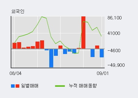 '미래에셋생명' 52주 신고가 경신, 기관 7일 연속 순매수(61.4만주)