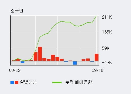 '아이패밀리에스씨' 52주 신고가 경신, 기관 3일 연속 순매수(1.3만주)