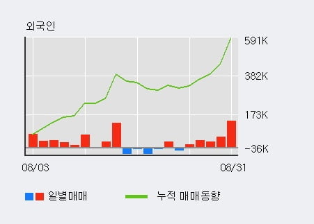 '두산테스나' 52주 신고가 경신, 전일 기관 대량 순매수