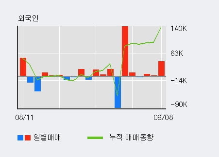 '알에스오토메이션' 52주 신고가 경신, 전일 외국인 대량 순매수