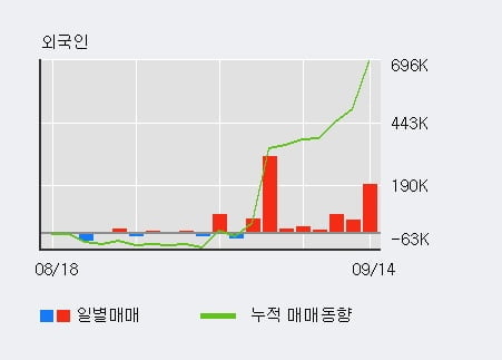 '유니트론텍' 52주 신고가 경신, 전일 외국인 대량 순매수