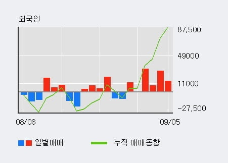 '스피어파워' 52주 신고가 경신, 최근 3일간 외국인 대량 순매수