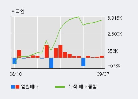 '디알텍' 52주 신고가 경신, 전일 외국인 대량 순매수