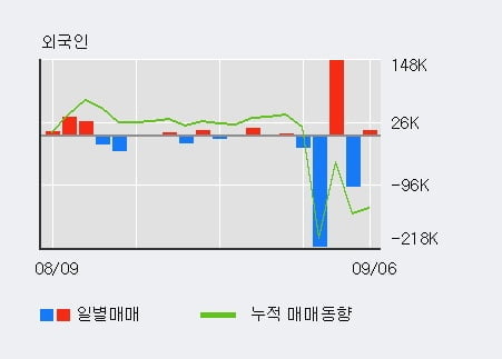 '이랜시스' 52주 신고가 경신, 전일 외국인 대량 순매수