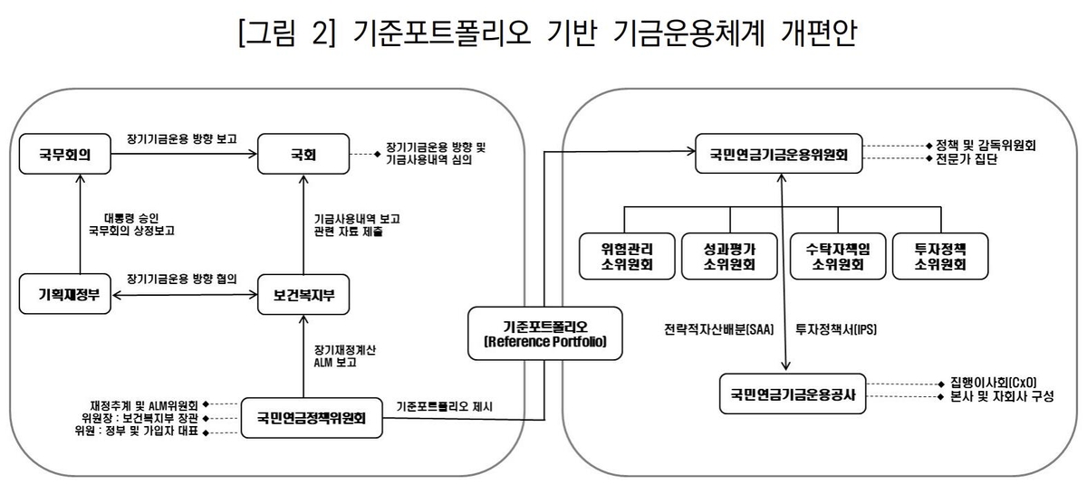 '국민연금 보험료율, 0.6%p씩 올려 12~18%로 상향'…보고서 공개