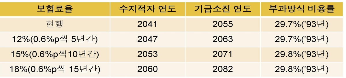 '국민연금 보험료율, 0.6%p씩 올려 12~18%로 상향'…보고서 공개