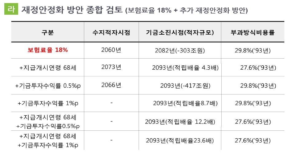 18% 내고 68세부터 받으면 2093년 기금 유지…연금개혁 밑그림