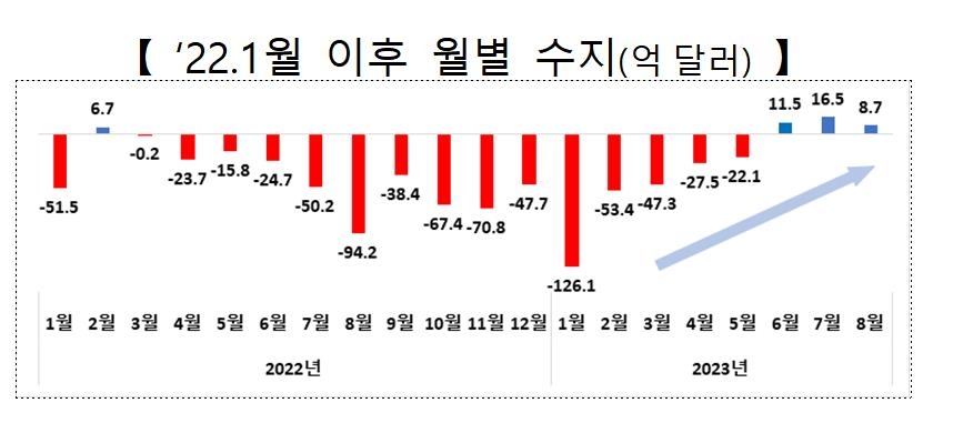 [2보] 8월 무역수지 8억7천만달러 흑자…석달 연속