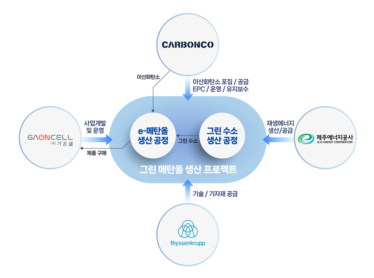 카본코, 제주도 그린메탄올 생산 프로젝트 추진