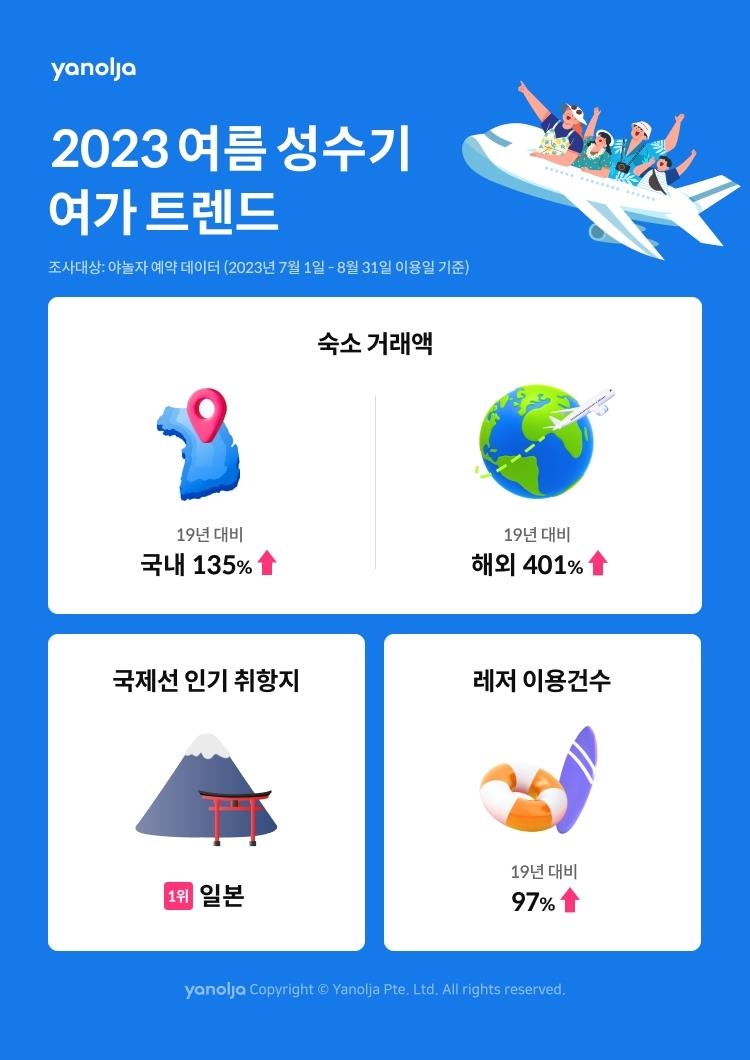 야놀자 "7∼8월 국내외 숙소거래액, 팬데믹 이전 넘어서"