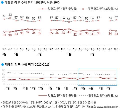 민주 지지율, 27%로 尹정부 출범후 최저치…尹지지율 1%p↓ 33%[한국갤럽]