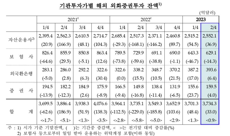 2분기 기관 해외증권투자액 33억달러↑…주가 상승 등 영향