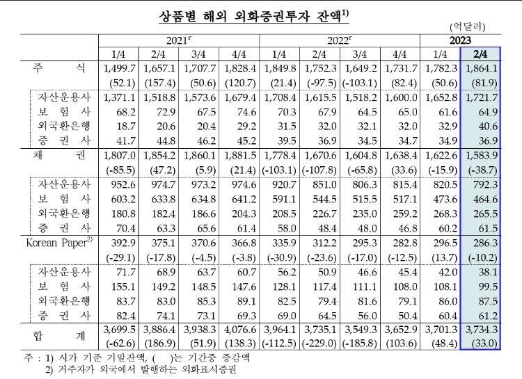 2분기 기관 해외증권투자액 33억달러↑…주가 상승 등 영향