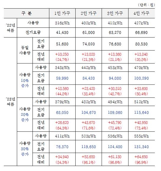 역대급 더위에 8월 전기사용량 '여름 최대치' 찍어