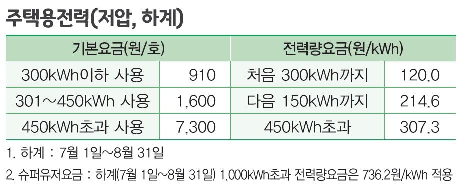 역대급 더위에 8월 전기사용량 '여름 최대치' 찍어