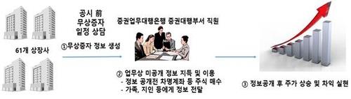 금감원, '미공개정보로 127억원 부당이익' 국민은행에 경영유의