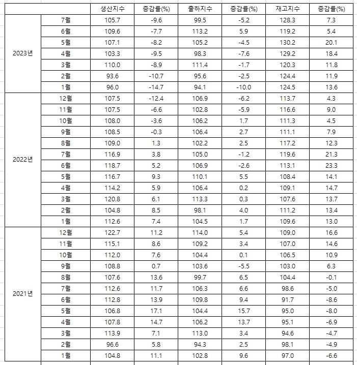 제조업 대기업 생산 11개월째 감소…8년 만에 최장·최대 감소