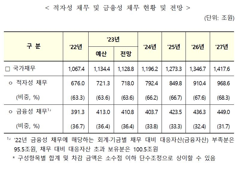 혈세로 메워야할 적자성 국가채무 내년 800조 육박…7년새 갑절