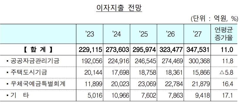 혈세로 메워야할 적자성 국가채무 내년 800조 육박…7년새 갑절